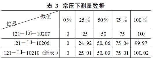 液位计测量数据